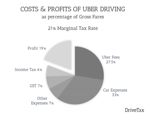 Profits from Uber Driving - 21% Marginal Tax Rate