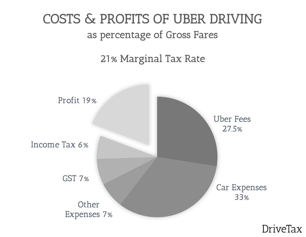 How Much Will I ACTUALLY Make From Uber Driving? DriveTax Australia