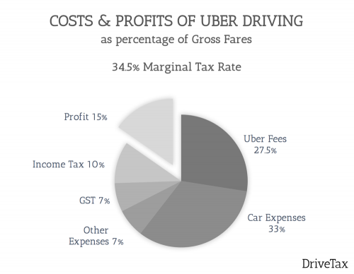 Profits from Uber Driving - 34.5% Marginal Tax Rate