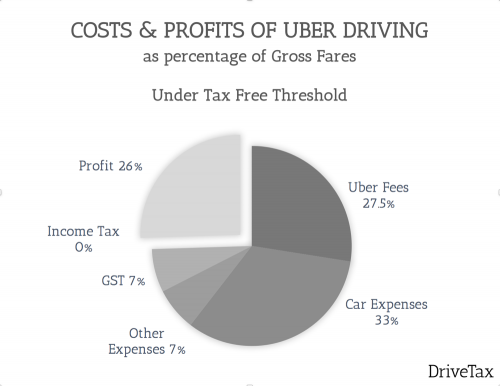 Profits from Uber Driving - Below Tax Free Threshold