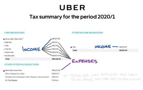 How to calculate GST on Uber Income