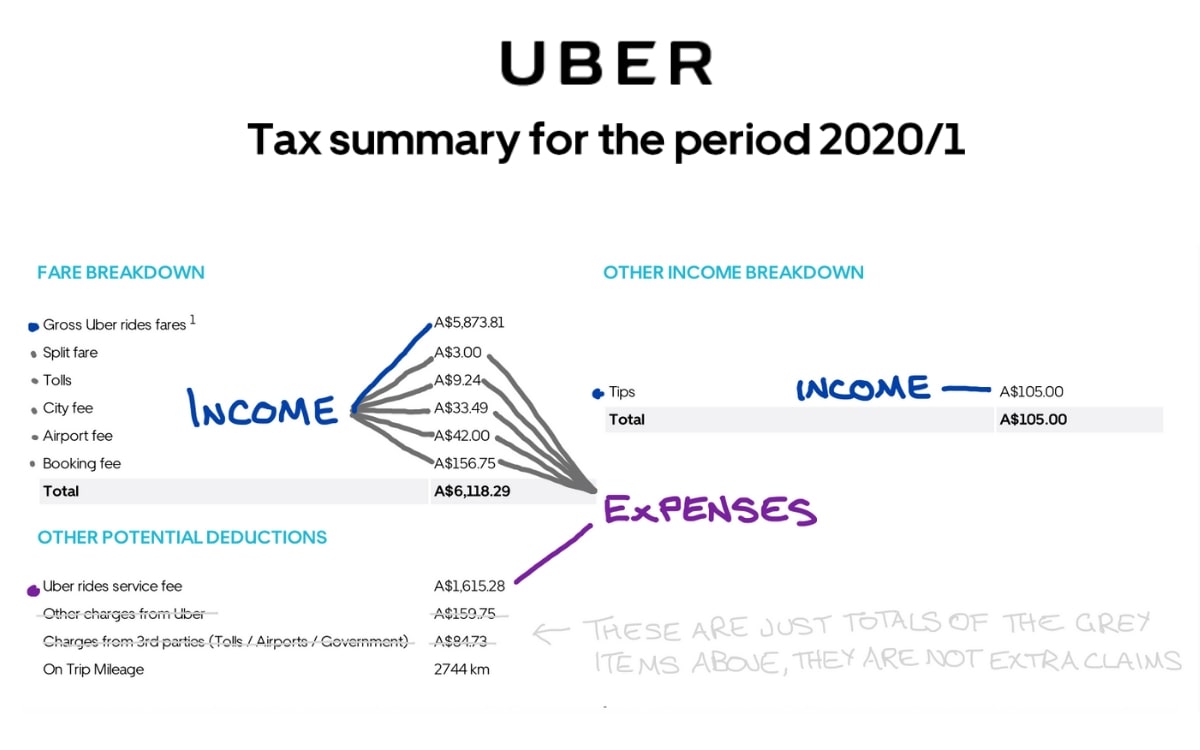 How to calculate GST on Uber Income