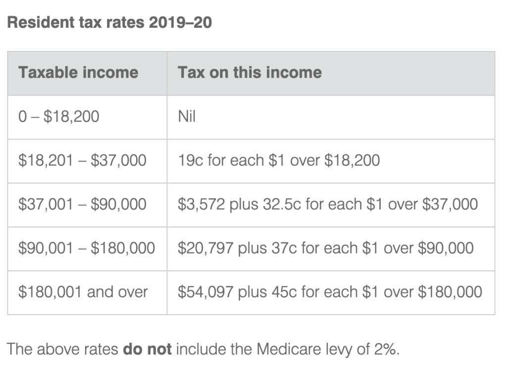 ATO Marginal Tax Rates DriveTax Australia