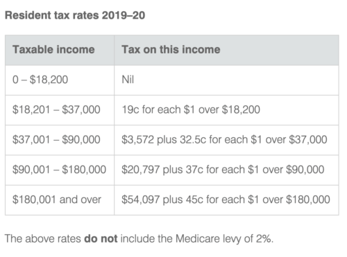 ATO Marginal Tax Rates