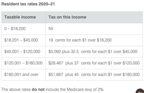 Uber Tax Rates Australia