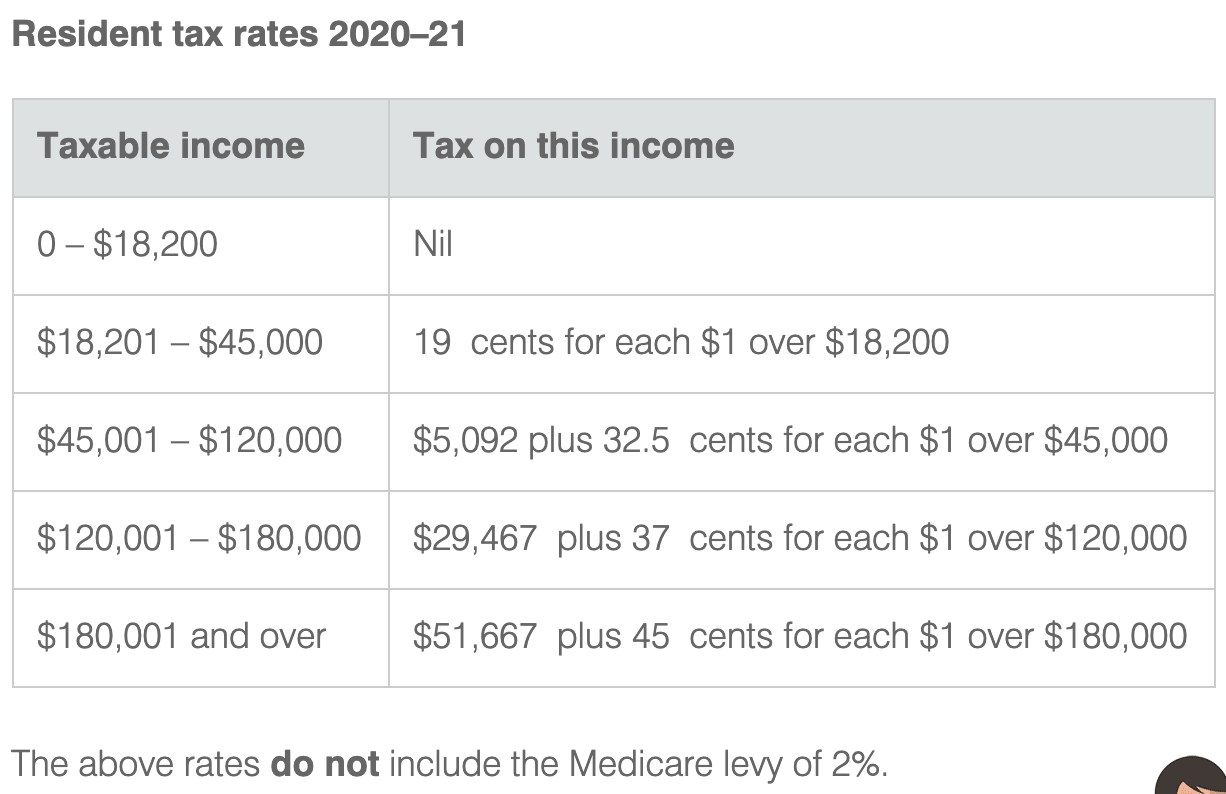 Ubet Tax Rates Australia DriveTax Australia