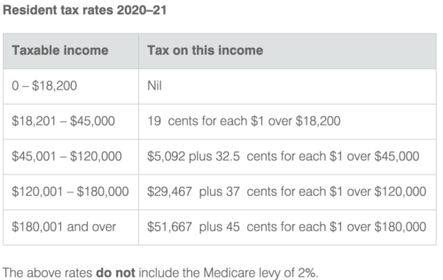 Uber Tax Rates Australia
