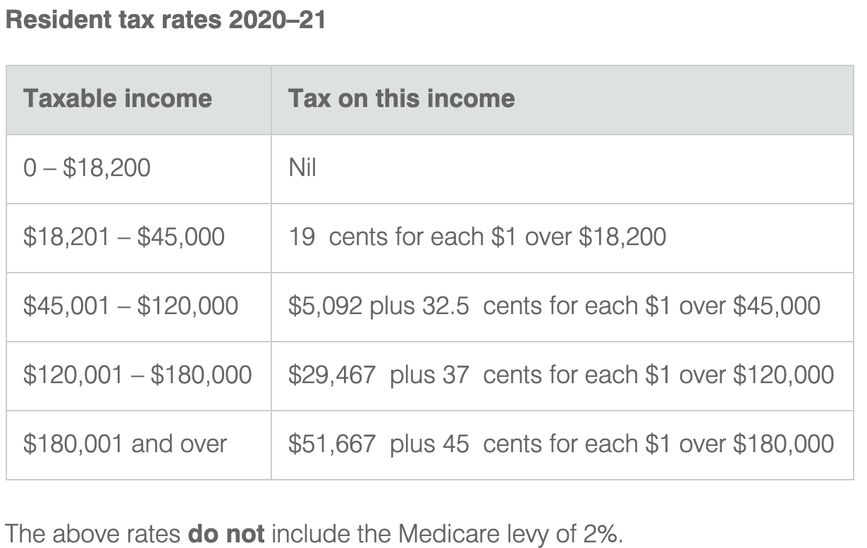 How Much Tax Do You Pay On Uber