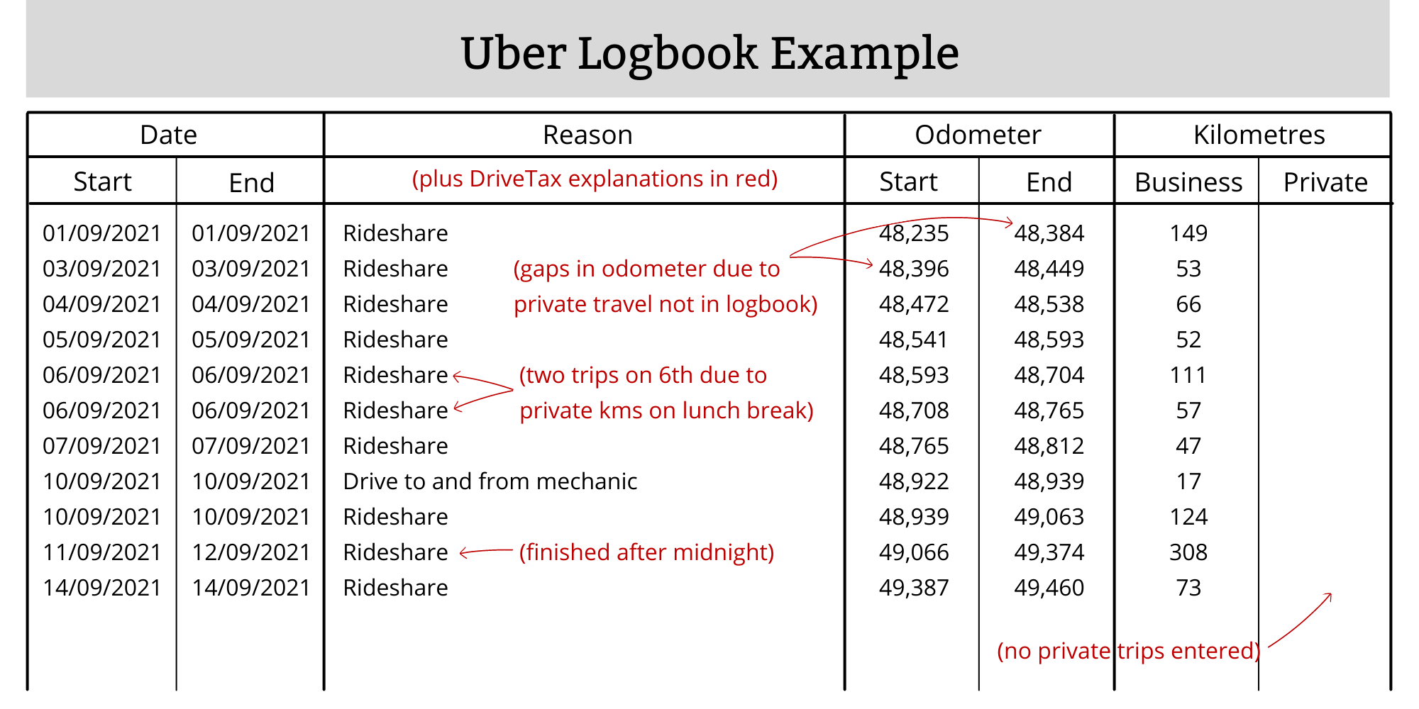 Uber Logbook Example Rideshare Delivery